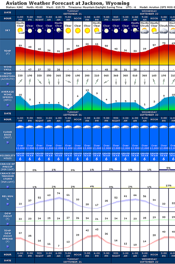 usairnet-weather-forecast